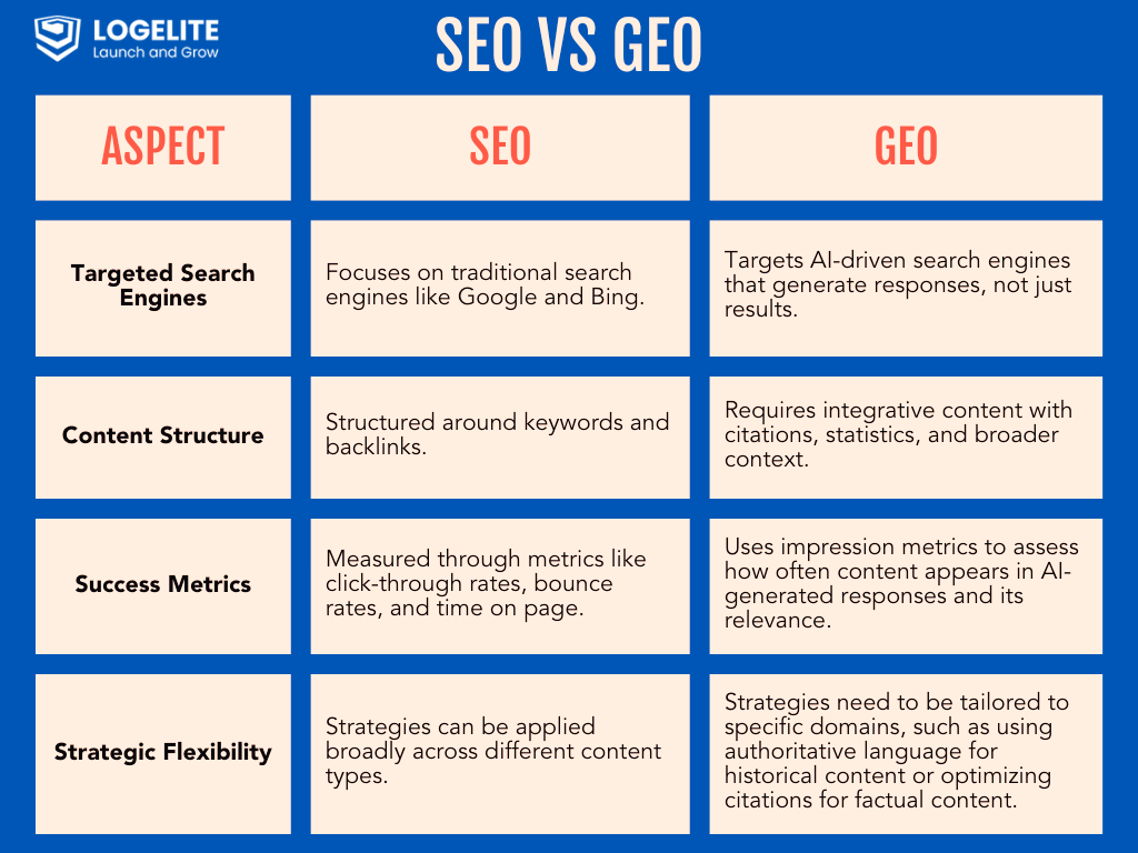 GEO And SEO