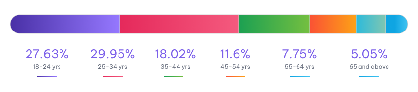 Age Distribution of X Users