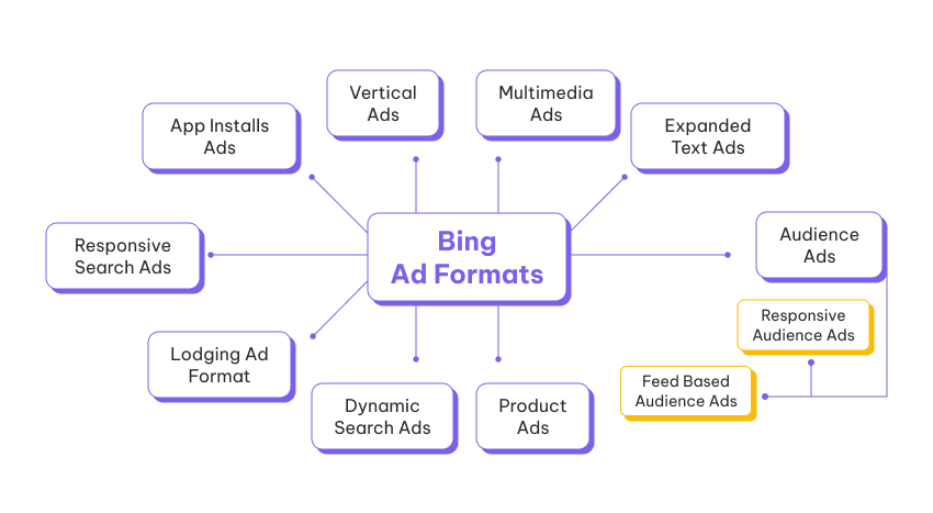 Bing Ad Formats