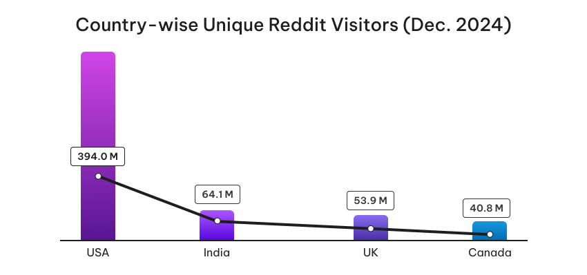 Country-wise reach