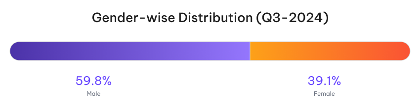 Gender-wise distribution
