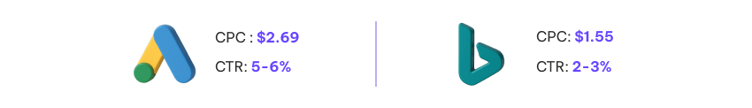 Google's CTR and Bing's CTR