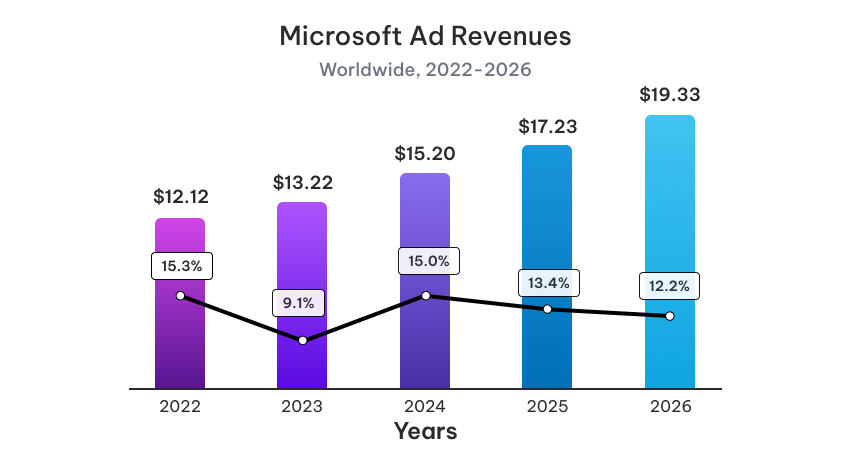 Microsoft Ad Revenue