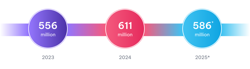 Monthly Users on X