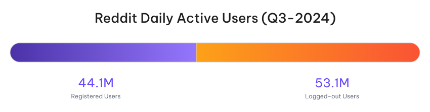 Number of visits
