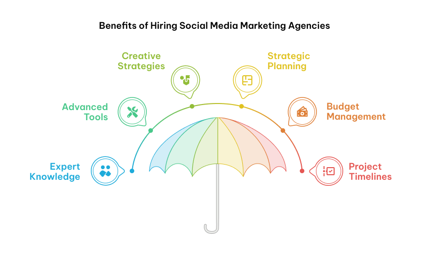 Benefits of Hiring Social Media Marketing Agencies