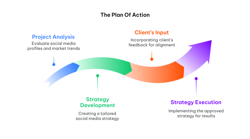 The Plan of Action